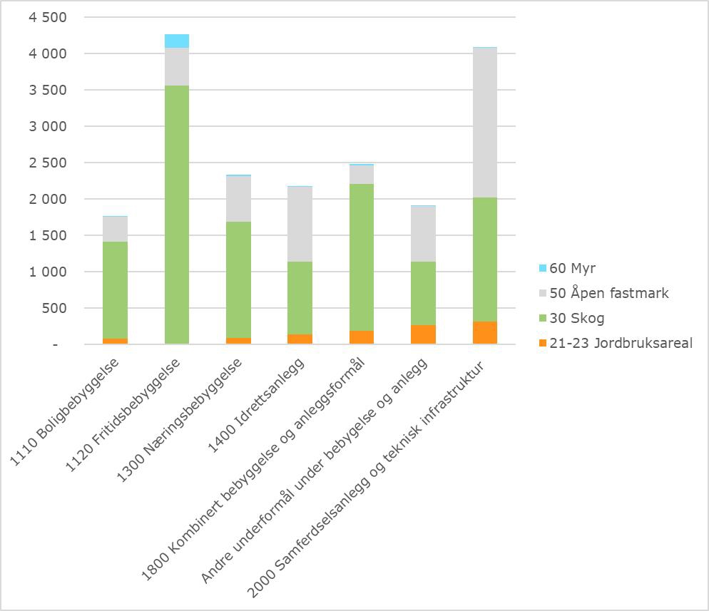 Søylediagram. Arealreserven i kommuneplanen fordelt på faktisk arealbruk (arealtyper). Areal i dekar.