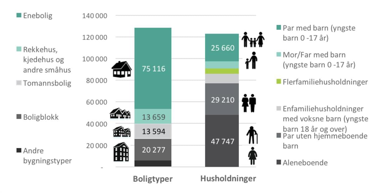 Søylediagram. Eksempel på sammenstilling av boligmasse etter boligtype og husholdninger etter husholdningstyper. Fra Regional plan for areal og transport i Buskerud 2018–2035.