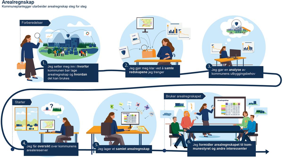 Gjennomføring av arealregnskap i kommuneplanprosesser i seks steg. Forberedelse, gjennomføring og bruk av arealregnskap.