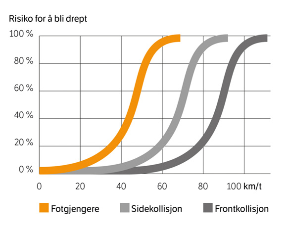 Figur 10.2 Risiko for å bli drept i ulike kollisjonstyper og ved ulik fart
