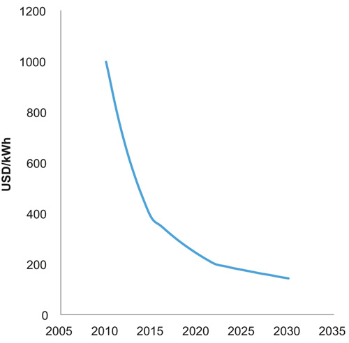 Figur 11.5 Forventet kostnadsutvikling for batteripakker fra 2010–2030
