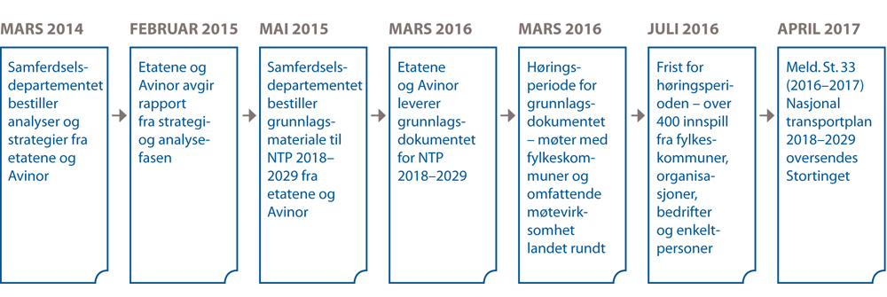 Figur 2.3 Tidslinje for arbeidet med Nasjonal transportplan 2018–2029
