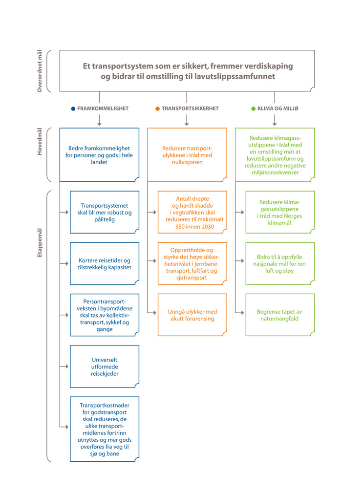 Figur 3.1 Målstrukturen for transportsektoren
