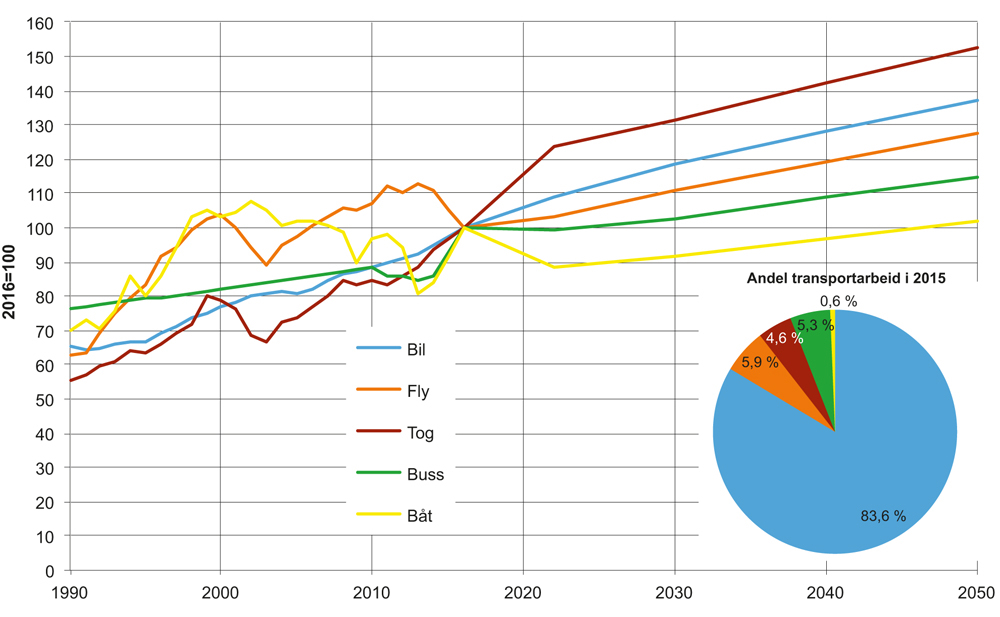 Figur 3.4 Historisk utvikling i innenlands persontransportarbeid 1990–2015 (TØI rapport 1544/2016), markedsandeler i 2015 og fremskrivinger 2016–2050. Indeks normert til år 2016 (=100)