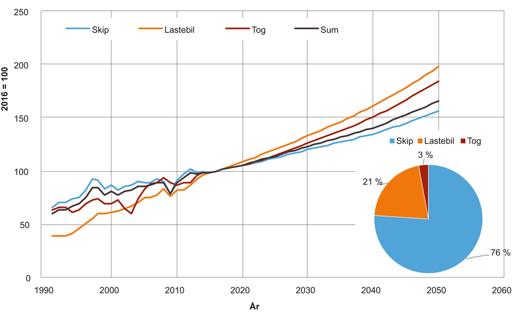 Figur 3.5 Historisk utvikling i innenlands godstransportarbeid 1991–2015, markedsandeler i 2015 og estimert utvikling 2016–2050. Eksklusive råolje og naturgass