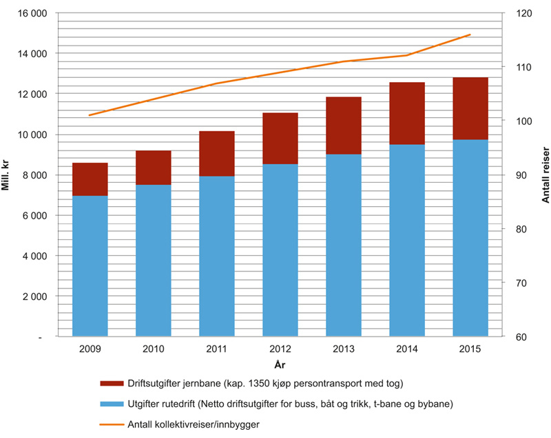 Figur 6.4 Antall kollektivreiser per innbygger og utvikling i driftskostnadene for kollektivtransporten for perioden 2009–2015 (løpende kroner)
