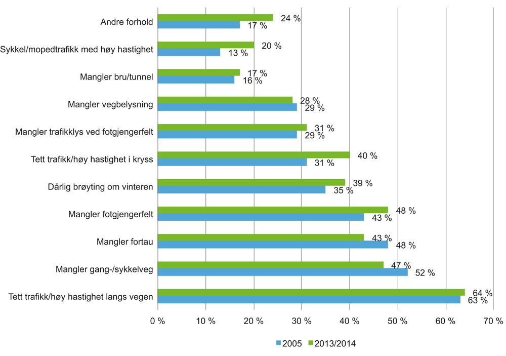 Figur 7.3 Trafikkmessige forhold som foreldrene mener gjør skolevegen usikker. 2005 og 2013/2014
