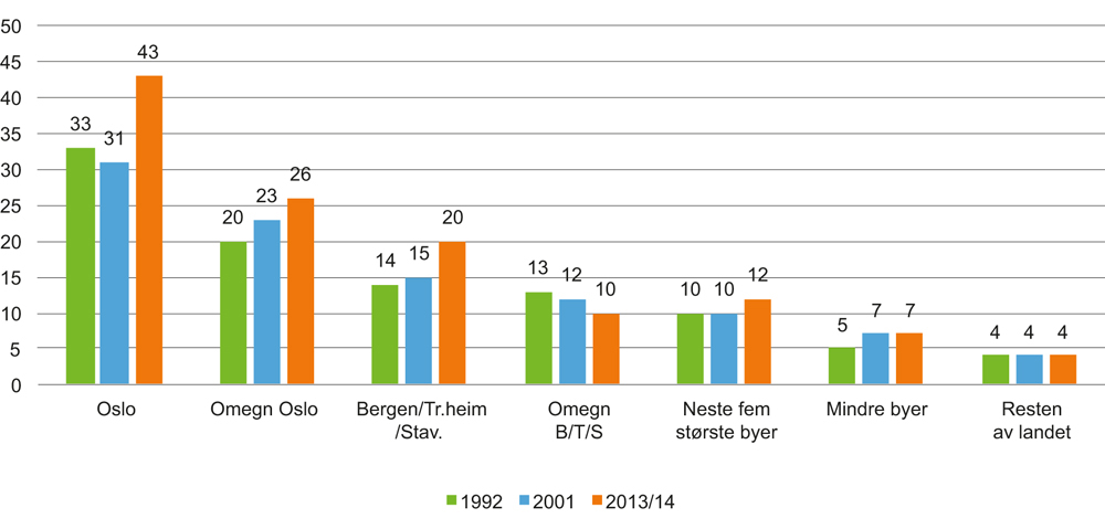 Figur 8.1 Andelen som reiser kollektivt til og fra arbeid. 1992, 2001 og 2013/14. Prosent
