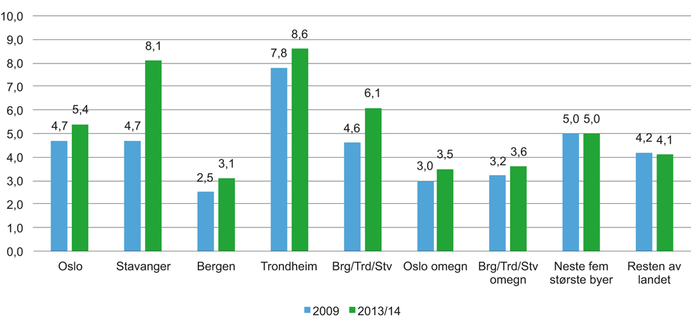 Figur 8.3 Andel sykkelreiser etter bosted. 2009 og 2013/14. Prosent
