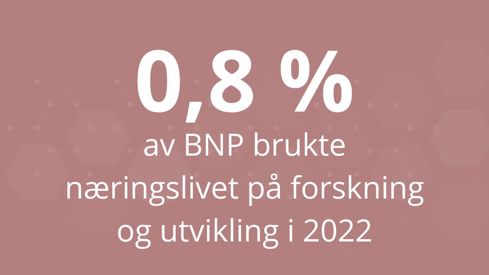 0,8 % av BNP brukte næringslivet på forskning og utvikling i 2022