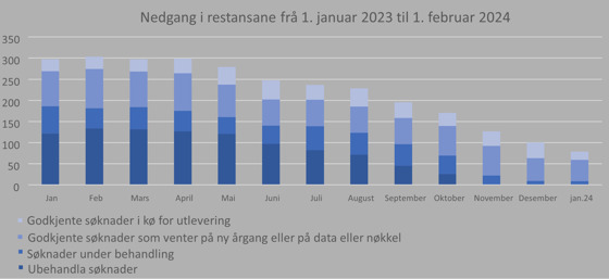 Figur som viser gradvis nedgang i restanser for utlevering av helsedata fra 1. januar 2023 til 1. februar 2024