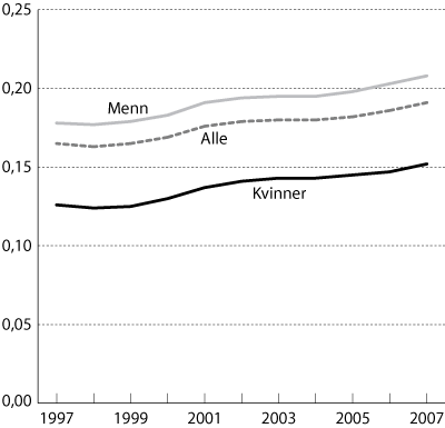 Figur 1.2 Utviklingen i Gini-koeffisienten for lønnstakere.
 1997-2007.