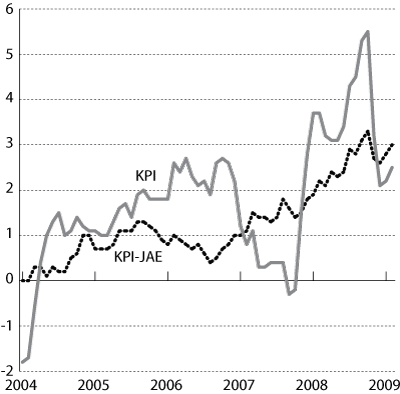 Figur 2.1 KPI og KPI-JAE. Prosentvis vekst fra samme måned året
 før