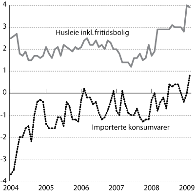 Figur 2.3 KPI-JAE etter leveringssektor: Importerte konsumvarer og husleie
 inkl. fritidsbolig. Prosentvis vekst fra samme måned året
 før