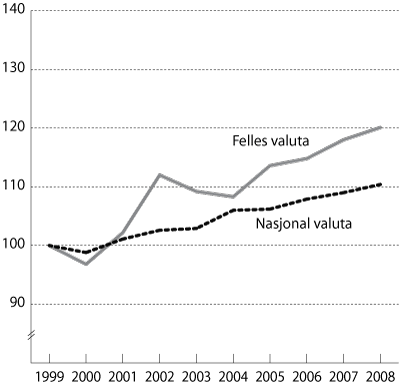 Figur 3.1 Relative timelønnskostnader for arbeidere i industrien,
 1999 til 2008. Indeks 1999=100