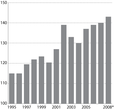 Figur 3.3 Lønnskostnader per arbeidet time for industriarbeidere
 i Norge i forhold til handelspartnerne. Handelspartnerne=100