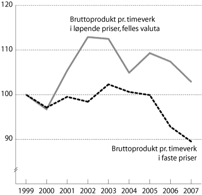 Figur 3.6 Relativ utvikling i bruttoprodukt pr. timeverk i industrien.
 1999 til 2007. Faste priser og løpende priser i felles
 valuta. Indeks 1999=100