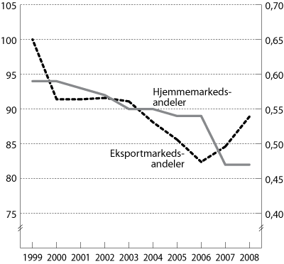 Figur 3.7 Eksport1
 - og hjemmemarkedsandeler2
  for
 tradisjonelle industrivarer, 1999 til 2008