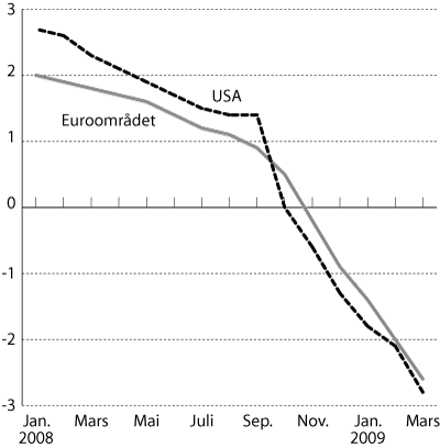 Figur 4.2 Anslag for BNP-vekst i USA og euroområdet i 2009 gitt
 på ulike tidspunkter