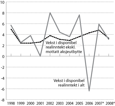 Figur 5.1 Vekst i disponibel realinntekt for husholdninger og ideelle
 organisasjoner. Prosentvis endring fra året før