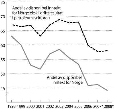 Figur 5.2 Disponibel inntekt for husholdninger og ideelle organisasjoner.
 Andel av disponibel inntekt for Norge i prosent