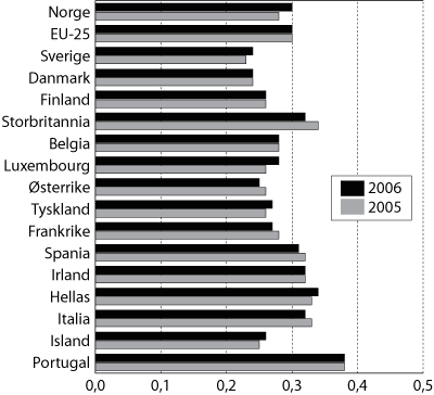 Figur 5.4 Fordelingen av husholdningenes inntekt per forbruksenhet i
 EU-251
  og for enkelte land i Europa i 2006. Målt
 ved Gini-koeffisienten. Inntekten som er lagt til grunn, relaterer
 seg til året før.