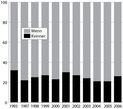 Figur 5.5 Prosentvis fordeling av kapitalinntekter mellom kvinner og
 menn.1 1993 og 1997-2006