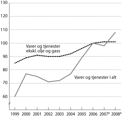 Figur 6.2 Bytteforholdet overfor utlandet. 2006=100