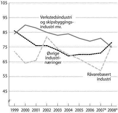 Figur 6.4 Industriens lønnskostnader i prosent av faktorinntekt