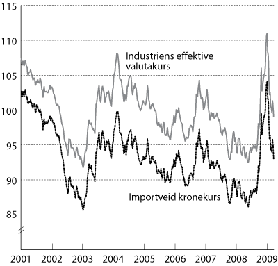 Figur 3.1 Industriens effektive valutakurs og importveid kronekurs. Fallende
 kurve angir sterkere kronekurs