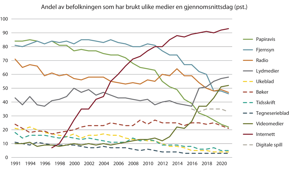 Figur 12.1 Andel som har brukt ulike medier en gjennomsnittsdag
