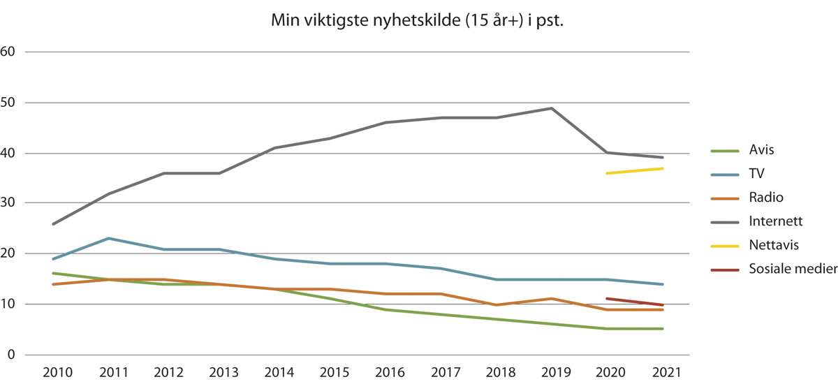 Figur 12.2 Viktigste nyhetskilde (15 år+) i pst.
