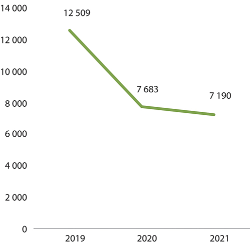 Figur 4.2 Antall arrangementer totalt for musikk- og scenekunstinstitusjoner (post 70) 2019–2021
