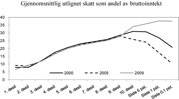 Figur 1.1 Gjennomsnittlig utlignet skatt1 som andel av bruttoinntekt. Bosatte personer 17 år og over. Personene er rangert etter stigende inntekt og deretter delt inn i ti like store grupper (desiler). Prosent. 2000–2009
