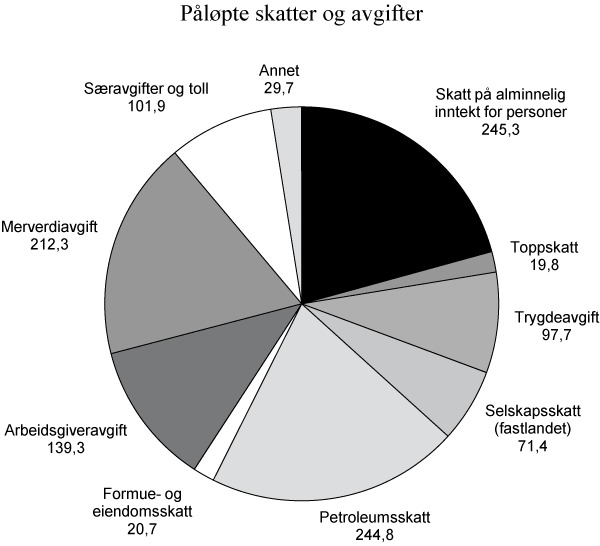 Figur 2.1 Påløpte skatter og avgifter. Anslag for 2011. Mrd. kroner