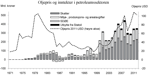 Figur 2.10  Oljepris og samlede netto inntekter til staten fra petroleumssektoren. 2012-kroner