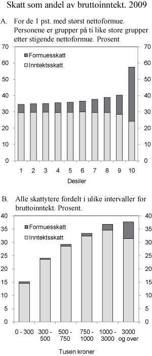 Figur 2.11  Skatt som andel av bruttoinntekt i 2009. Prosent 