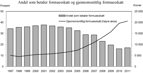 Figur 2.12  Andel personer som betaler formuesskatt og gjennomsnittlig formuesskatt. 1997–2008. Anslag for 2011