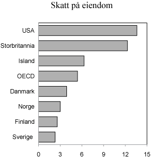 Figur 2.13  Skatt på eiendom. Prosent av samlede skatteinntekter. 20091