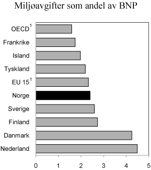 Figur 2.14  Inntekter fra miljørelaterte avgifter som andel av BNP i ulike land. 2008. Prosent