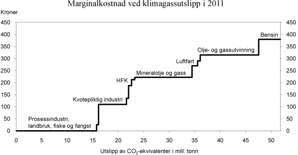 Figur 2.15  Avgiftsnivå på klimagasser i ulike sektorer. Kroner per tonn CO2-ekvivalenter i 2011 og kvotepris 115 kroner per tonn. Utslippstallene er fra 2008