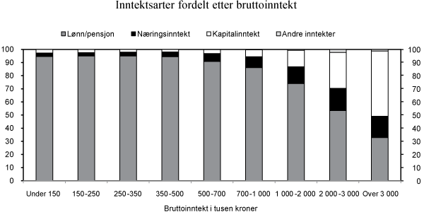 Figur 2.16  Inntektsarter fordelt etter bruttoinntekt. 2009. Prosent