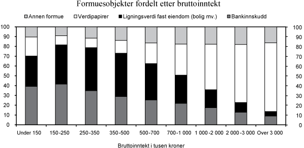 Figur 2.17  Bruttoformue (ligningsverdier) fordelt etter bruttoinntekt. 2009. Prosent