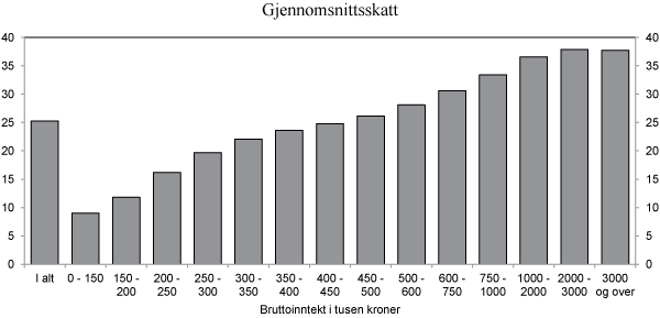 Figur 2.18  Skatt som andel av bruttoinntekt. 2009. Prosent