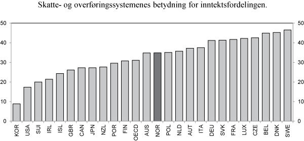 Figur 2.19  Skatte- og overføringssystemets betydning for inntektsfordelingen. Prosentvis forskjell i ulikhet målt ved Gini-koeffisienten før og etter skatt og overføringer. Midten av 2000-årene. 