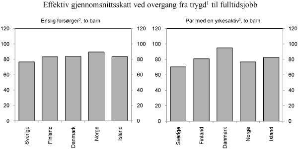 Figur 2.2 Effektiv gjennomsnittsskatt ved overgang fra arbeidsledighetstrygd til fulltidsjobb. 2009. Prosent