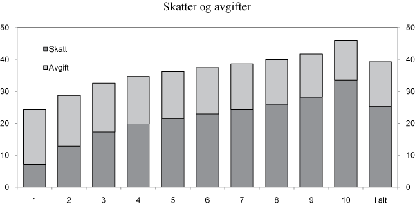 Figur 2.20  Skatt og avgift per person i prosent av justert inntekt. Lønns- og prisjusterte 2011-regler. Prosent