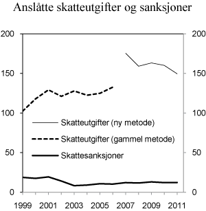 Figur 2.21   Anslåtte skatteutgifter og skattesanksjoner 1999–2011. Som anslått i nasjonalbudsjettene 2000–20111,2 og i denne proposisjonen. Mrd. 2012-kroner