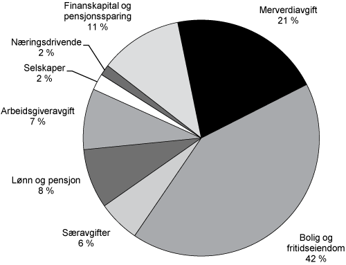 Figur 2.22  Netto skatteutgifter i 2011 fordelt på ulike områder. Prosent