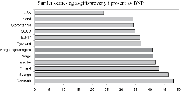 Figur 2.3 Skatte- og avgiftsinntekter i prosent av BNP i utvalgte land. 2009. Prosent